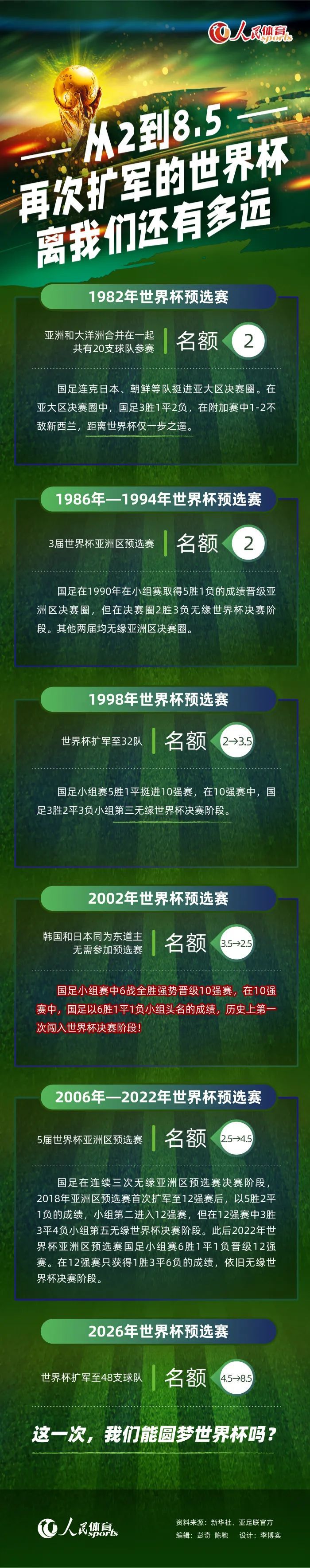 第86分钟，阿诺德禁区外胸部停球，左脚凌空射门，稍稍偏出远门柱。